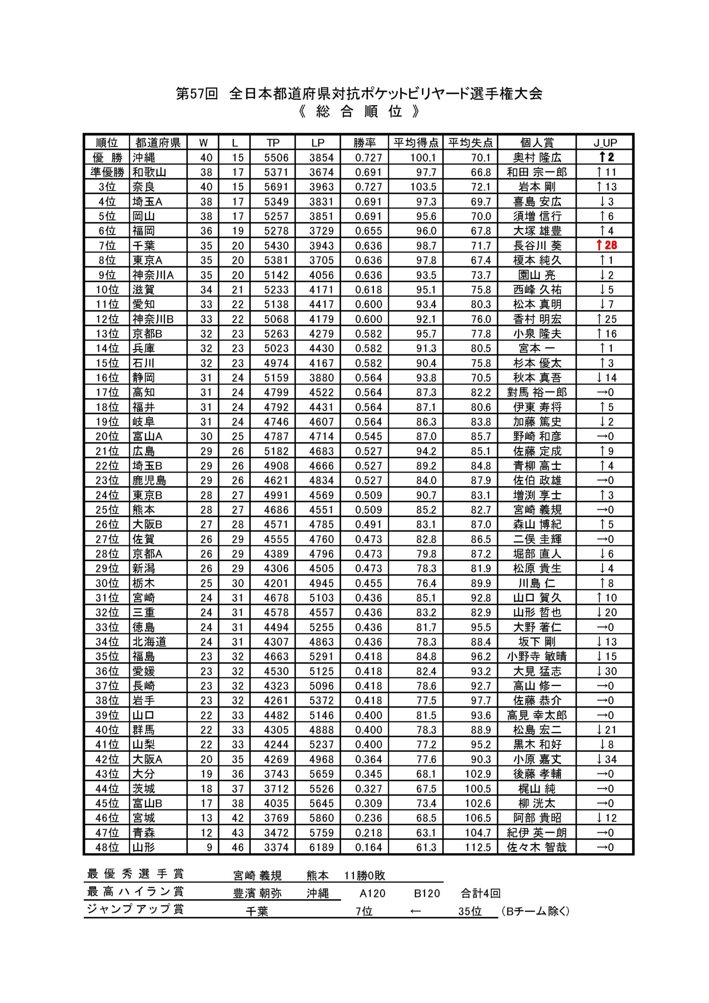 第57回 全日本都道府県対抗ポケットビリヤード選手権大会、優勝は沖縄チーム 日本アマチュアポケットビリヤード連盟(JAPA)
